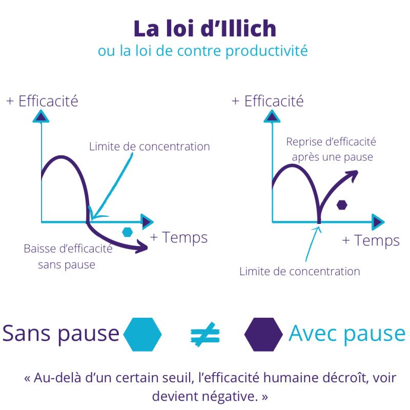 Graphiques illustrant la loi d'Illich